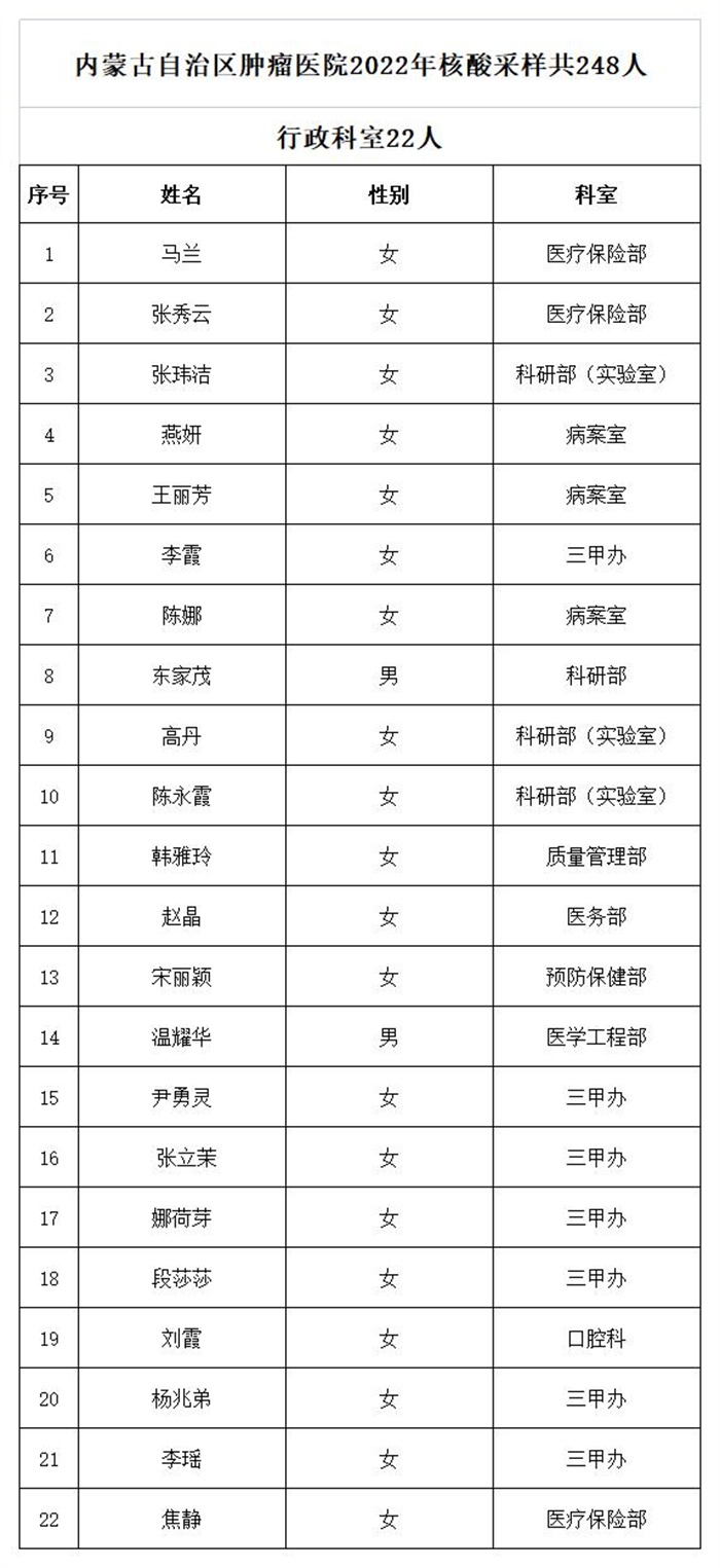 最终-内蒙古自治区肿瘤医院交人事  2022年核酸检测保障人员（254人）202200312.jpg
